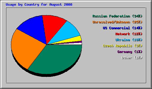 Usage by Country for August 2008