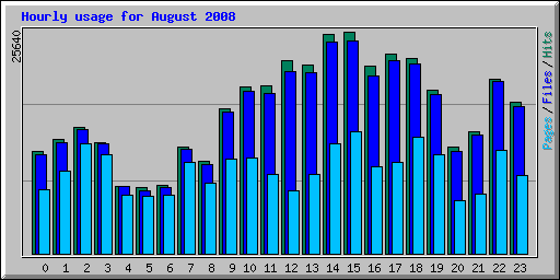 Hourly usage for August 2008